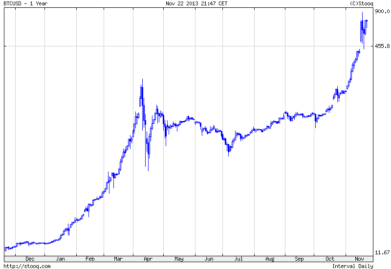 cena bitcoina wykres