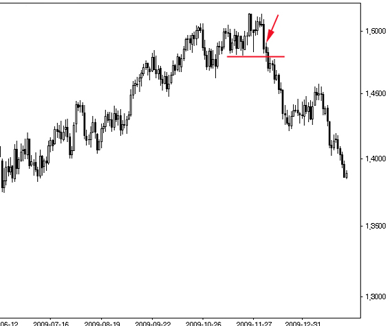 zarabianie na spadkach forex