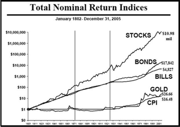 akcje i obligacje - porownanie