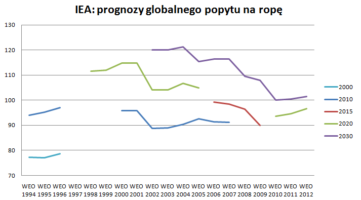 prognoza forex