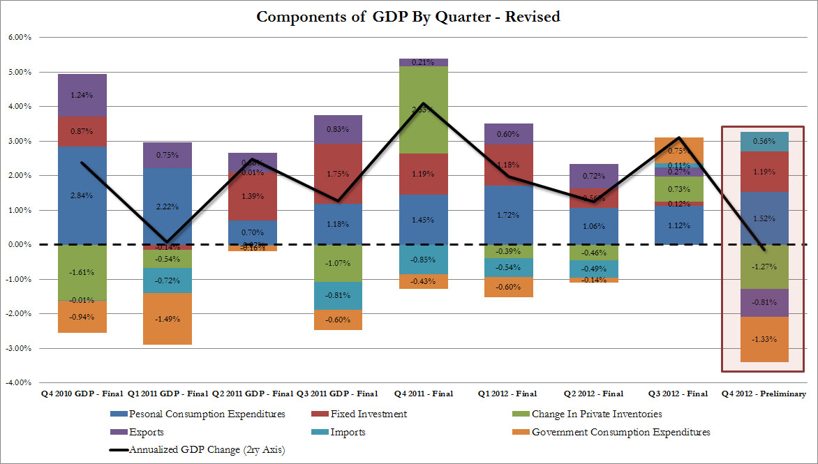Факторы повлиявшие на быстрый рост экономики японии. Компоненты ВВП. График ВВП расходы домохозяйств. США динамики потребительских расходов. Динамика отраслей экономики США.