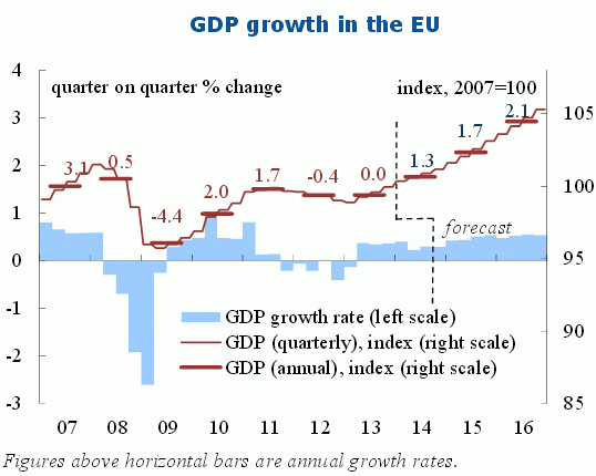 EUR-GDP