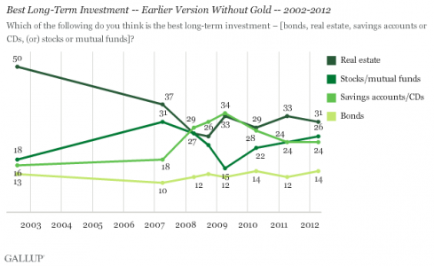 gallup 2002 2012