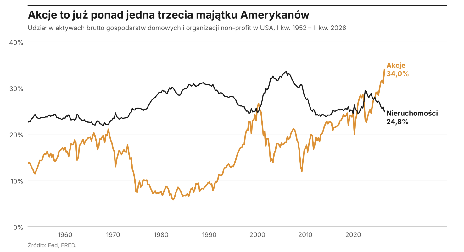 Rynek akcji: teraz ja tu jestem szefem
