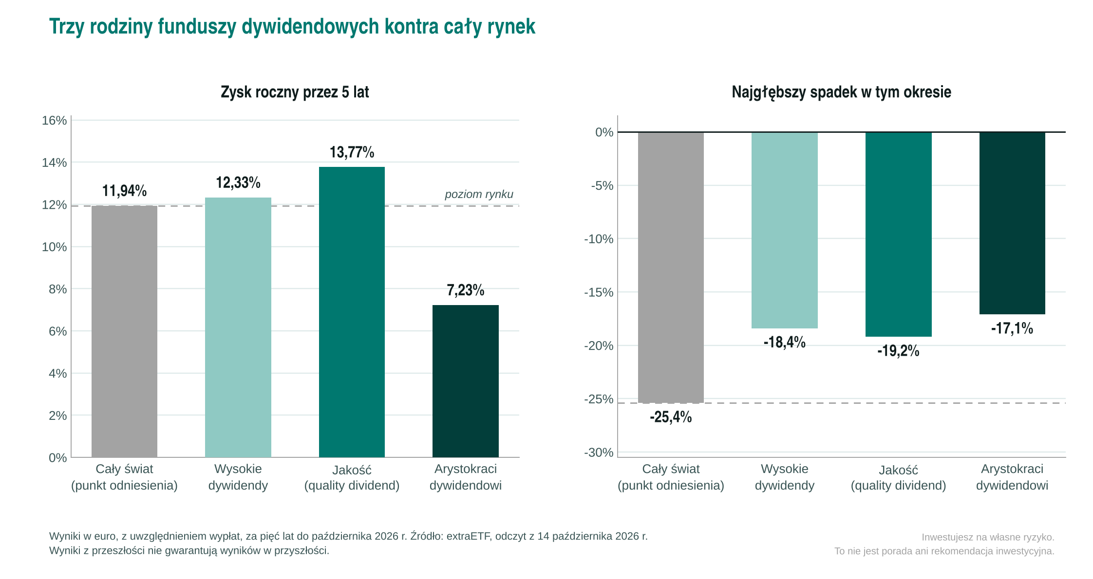 stopy zwrotu i obsunięcia funduszy dwydidendowych
