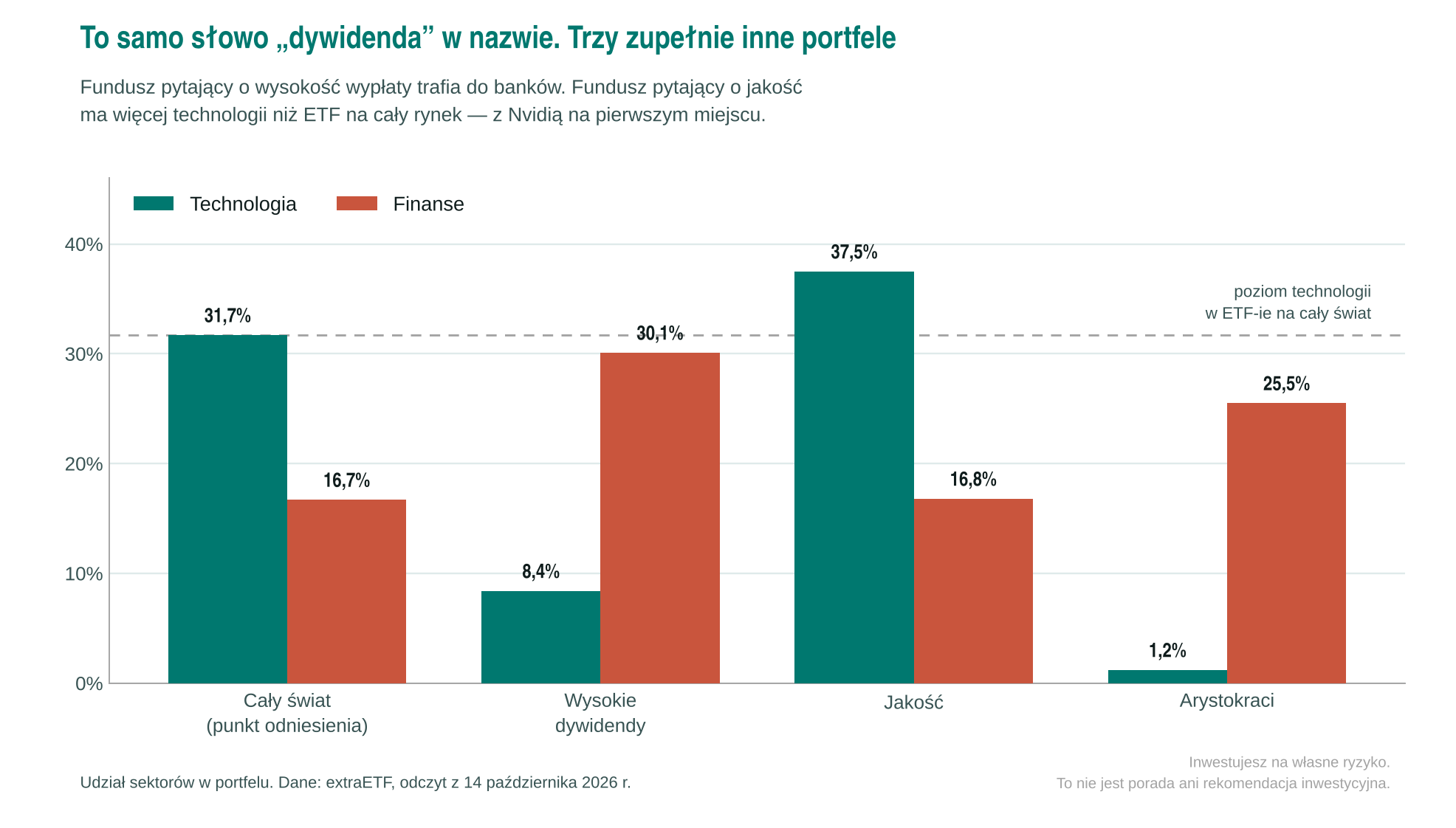 Różne portfele funduszy dywidendowych