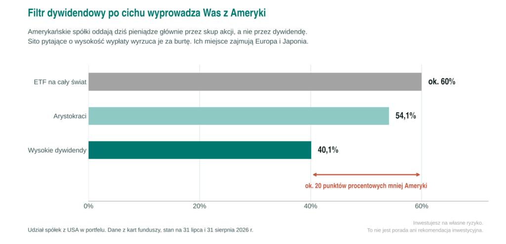 Udział rynku USA w funduszach dywidendowych